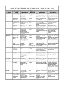 Hawaii: Top Crops, Top Diseases (draft Dec[removed]by Scot C. Nelson and Brian C. Bushe  Crops Anthurium  Aglaonema