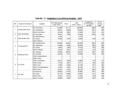 Table No : 3.1 Ambulatory Care (OPD) by Hospital[removed]S/N.