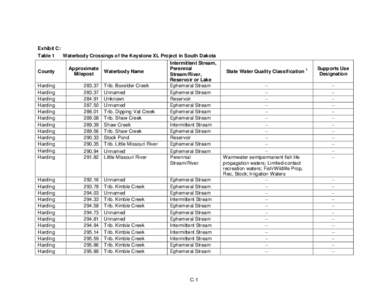 Exhibit C: Table 1 Waterbody Crossings of the Keystone XL Project in South Dakota County  Approximate