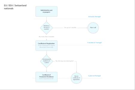 EU / EEA / Switzerland nationals Valid identity card or passport Arrival in Portugal