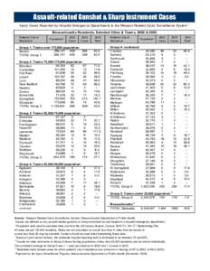 Assault-related Gunshot & Sharp Instrument Cases Injury Cases Reported by Hospital Emergency Departments to the Weapon Related Injury Surveillance System 1 Massachusetts Residents, Selected Cities & Towns, 2002 & 2003 Pa