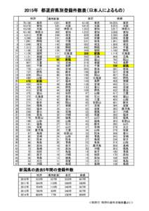 2015年　都道府県別登録件数表（日本人によるもの）　 