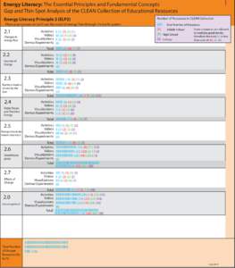 Energy Literacy: The Essential Principles and Fundamental Concepts Gap and Thin Spot Analysis of the CLEAN Collection of Educational Resources Energy Literacy Principle 2 (ELP2) Physical processes on Earth are the result