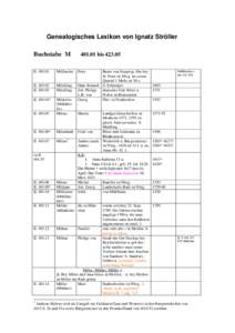 Genealogisches Lexikon von Ignatz Ströller Buchstabe MbisII