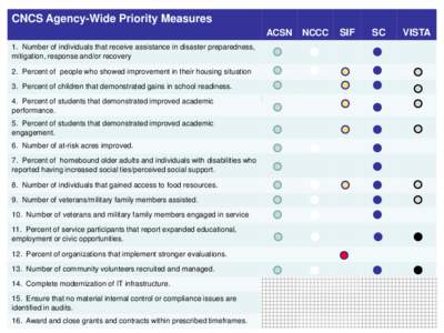 CNCS Agency-Wide Priority Measures ACSN 1. Number of individuals that receive assistance in disaster preparedness, mitigation, response and/or recovery 2. Percent of people who showed improvement in their housing situati