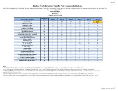 Page 1 of 1  Student Yearly Enrolment Track By Post‐Secondary Institutions The Student Yearly Enrolment Track table identifies where were the number of students in an institution (cohort size)