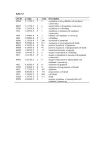 Table S3 GO-ID[removed]p-value 7.1173E-5