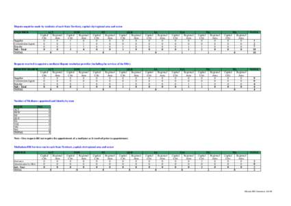 Dispute enquiries made by residents of each State/Territory, capital city/regional area and sector ENQUIRER ACT Capital Regional