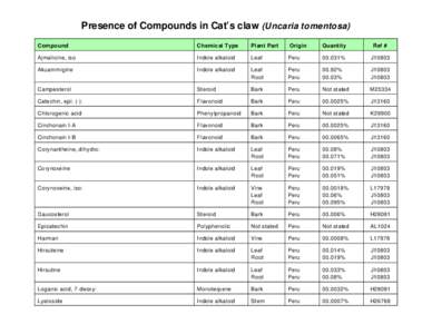 Presence of Compounds in Cat’s claw (Uncaria tomentosa) Compound Chemical Type  Plant Part