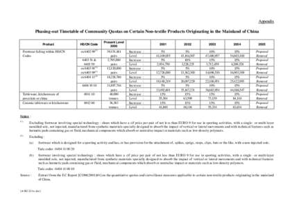 Appendix Phasing-out Timetable of Community Quotas on Certain Non-textile Products Originating in the Mainland of China Product Footwear falling within HS/CN Codes