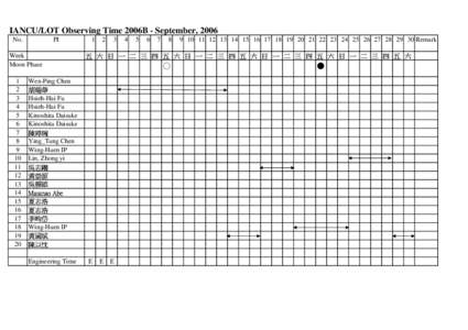 IANCU/LOT Observing Time 2006B - September, 2006 No. PI  Week