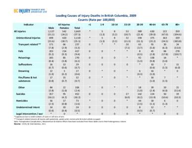 Leading Causes of Injury Deaths in British Columbia, 2009   Counts (Rate per 100,000)  Indicator  All injuries    Unintentional Injuries 