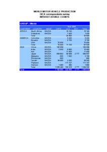 WORLD MOTOR VEHICLE PRODUCTION OICA correspondents survey WITHOUT DOUBLE COUNTS GROUP : Mazda CONTINENT COUNTRY