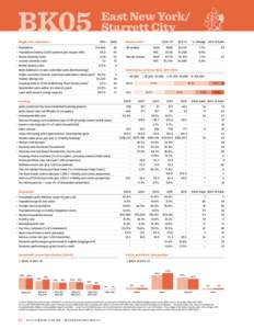 BK05  East New York / Starrett City  Single-Year Indicators