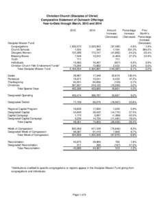 Christian Church (Disciples of Christ) Comparative Statement of Outreach Offerings Year-to-Date through March, 2015 and