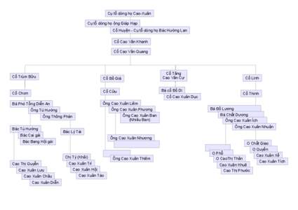 Cụ tổ dòng họ Cao-Xuân Cụ tổ dòng họ ông Giáp Hạp Cố Huyện - Cụ tổ dòng họ Bác Hường Lan Cố Cao Văn Khanh Cố Cao Văn Quang