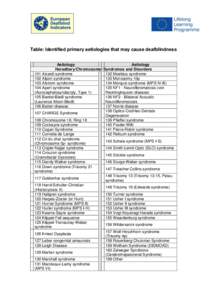 Table: Identified primary aetiologies that may cause deafblindness Aetiology Aetiology Hereditary/Chromosomal Syndromes and Disorders 101 Aicardi syndrome 132 Moebius syndrome