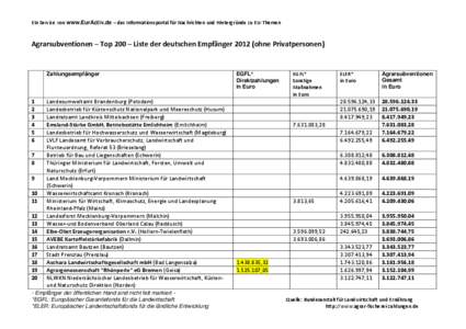 Ein Service von www.EurActiv.de – das Informationsportal für Nachrichten und Hintergründe zu EU-Themen  Agrarsubventionen – Top 200 – Liste der deutschen Empfänger[removed]ohne Privatpersonen)