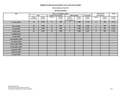 NOMBRE DE SERVICES DE GARDE ET DE PLACES SOUS PERMIS État de situation au 30 juin 2014 CENTRE-DU-QUÉBEC  Date