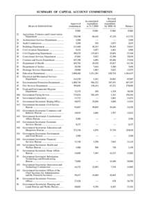 SUMMARY OF CAPITAL ACCOUNT COMMITMENTS  HEAD OF EXPENDITURE[removed]