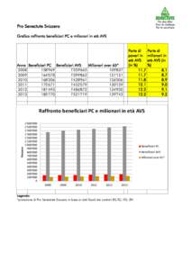 Pro Senectute Svizzera Grafico raffronto beneficiari PC e milionari in età AVS Anno Beneficiari PC Beneficiari AVS Milionari over 65* 2008