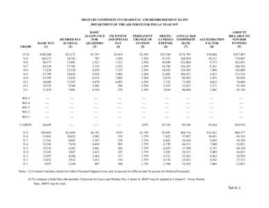 MILITARY COMPOSITE STANDARD PAY AND REIMBURSEMENT RATES DEPARTMENT OF THE AIR FORCE FOR FISCAL YEAR 1997 GRADE  BASIC PAY