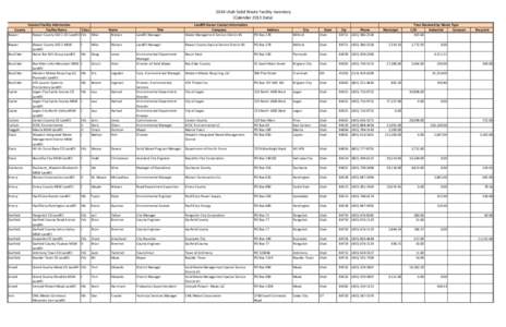 2014 Utah Solid Waste Facility Inventory (Calendar 2013 Data) County Beaver Beaver Box Elder