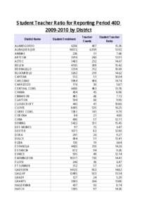 Student Teacher Ratio for Reporting Period 40D[removed]by District District Name ALAMOGORDO ALBUQUERQUE ANIMAS