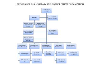 EASTON AREA PUBLIC LIBRARY AND DISTRICT CENTER ORGANIZATION Jennifer Stocker, Director Brenda Cahill, Business Manager