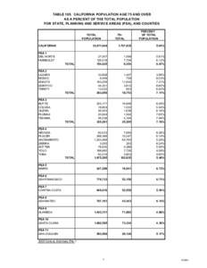 TABLE 105. CALIFORNIA POPULATION AGE 75 AND OVER AS A PERCENT OF THE TOTAL POPULATION FOR STATE, PLANNING AND SERVICE AREAS (PSA), AND COUNTIES TOTAL POPULATION CALIFORNIA