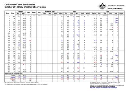 Collarenebri, New South Wales October 2014 Daily Weather Observations Date Day