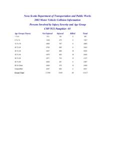 Nova Scotia Department of Transportation and Public Works 2002 Motor Vehicle Collision Information Persons Involved by Injury Severity and Age Group CMVTCS Pamphlet - 01 Age Group (Years)