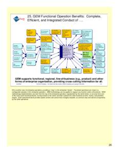 25. GEM Functional Operation Benefits: Complete, Efficient, and Integrated Conduct of …. Capital Investment (Portfolio)