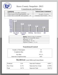 Knox County Snapshot– 2013 Commitments and Releases Commitments Total –[removed]% of total DRC commitments) County’s portion of state resident population –.53% County’s share of current DRC inmate population – 