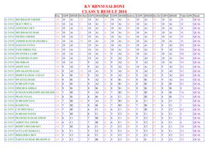 KV RBNM SALBONI CLASS X RESULT 2014 Eng CGPA GRADE Hin/San CGPA GRADE Math CGPA GRADE Science CGPA GRADE Soc Sci CGPA GRADE