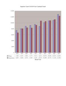 Superior Court Civil 10 Year Caseload Trend 14,000 12,[removed],000