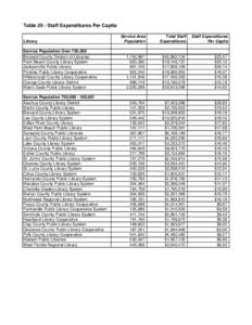 Table 20 - Staff Expenditures Per Capita Library Service Population Over 750,000 Broward County Division of Libraries Palm Beach County Library System Jacksonville Public Library