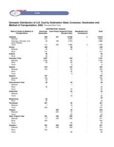 Domestic Distribution of U.S. Coal by Destination State, Consumer, Destination and Method of Transportation, 2003 (Thousand Short Tons) State of Origin by Method of Transportation Alabama Railroad