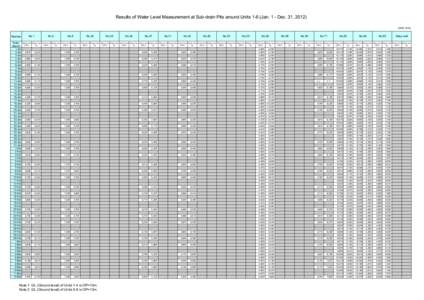 Results of Water Level Measurement at Sub-drain Pits around Units 1-6 (Jan. 1 - Dec. 31, Unit: mm) Number DateMonth 1-Jan 2-Jan