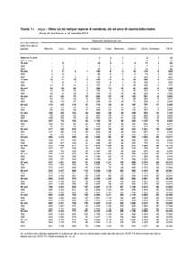 Tavola 1.6  segue - Stima (a) dei nati per regione di residenza, età ed anno di nascita della madre Anno di iscrizione e di nascita 2014 Regione di residenza del nato