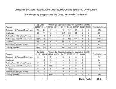 College of Southern Nevada, Division of Workforce and Economic Development Enrollment by program and Zip Code, Assembly District #16 Program  Zip Code