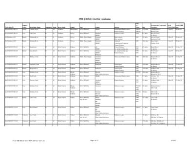 1998 §303(d) List for Alabama  WaterbodyID Support Status