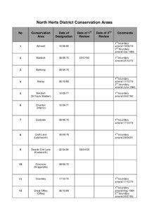 North Herts District Conservation Areas No