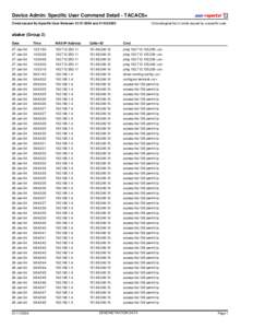 Device Admin: Specific User Command Detail - TACACS+ Chronological list of cmds issued by a specific user. Cmds Issued By Specific User Betweenandabaker (Group 2)