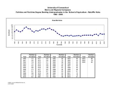 University of Connecticut Storrs and Regional Campuses Full-time and Part-time Degree Seeking Undergraduates in the School of Agriculture - Ratcliffe Hicks[removed]Year (Fall)