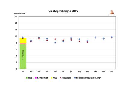 VæskeproduksjonMillioner Sm3 16 14