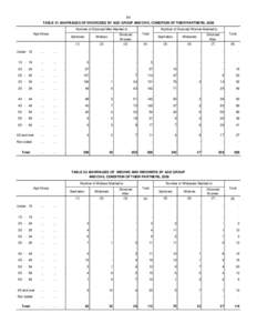 89 TABLE 31. MARRIAGES OF DIVORCEES BY AGE GROUP AND CIVIL CONDITION OF THEIR PARTNERS, 2008 Number of Divorced Men Married to Age Group  Under 15