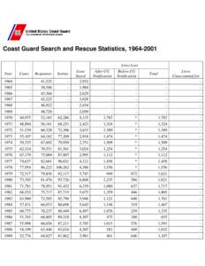Coast Guard Search and Rescue Statistics, [removed]Lives Lost[removed]