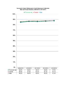 Successful Grade 9 Mathematics Credit Attainment in Manitoba Male and Female Students, to 