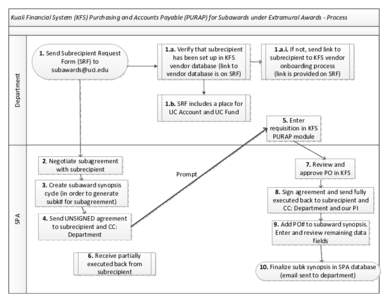 Visio-1-Subaward_Process_Flowchart.vsd